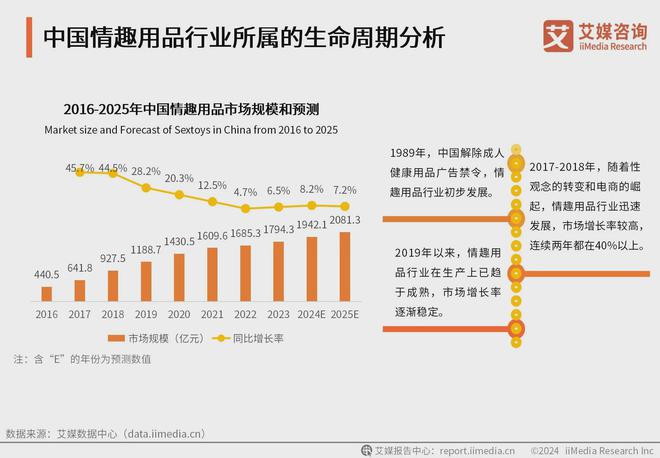 行业消费者洞察分析：消费者价值观念开放不朽情缘正规网站2024年中国情趣用品