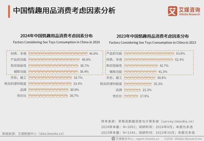 行业消费者洞察分析：消费者价值观念开放不朽情缘正规网站2024年中国情趣用品(图2)