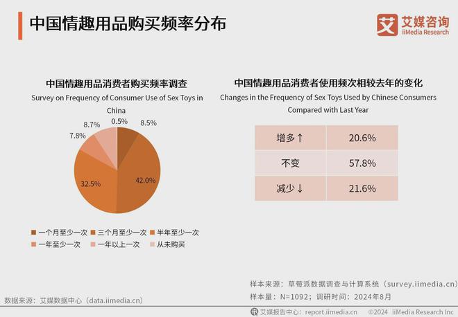 行业消费者洞察分析：消费者价值观念开放不朽情缘正规网站2024年中国情趣用品(图3)